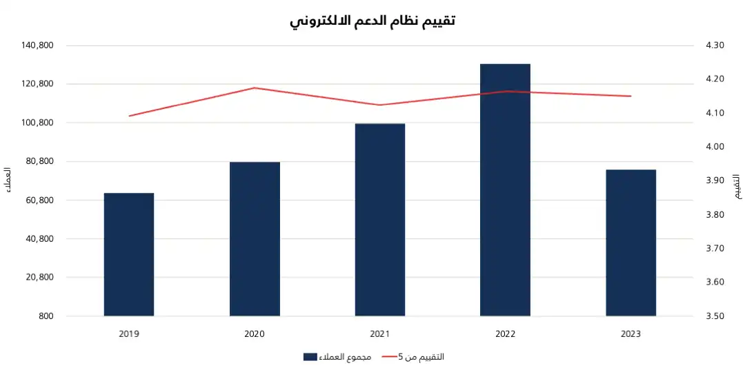 تقييم نظام الدعم الالكتروني