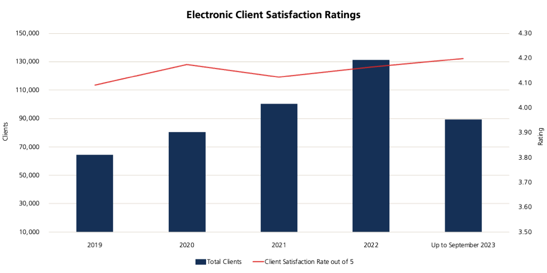 Electronic Client satisfaction ratings