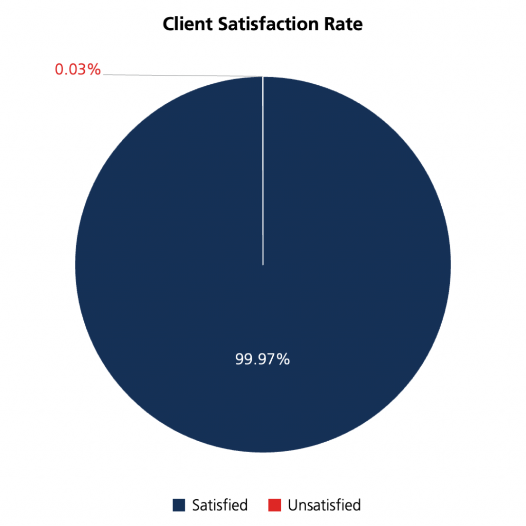 Summary of 2023 survey results